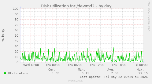 Disk utilization for /dev/md2