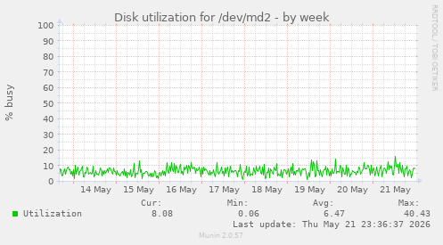 Disk utilization for /dev/md2