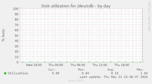 Disk utilization for /dev/sdb