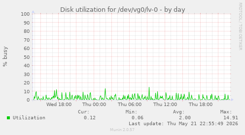 Disk utilization for /dev/vg0/lv-0