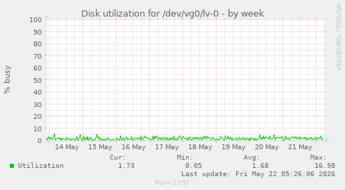Disk utilization for /dev/vg0/lv-0