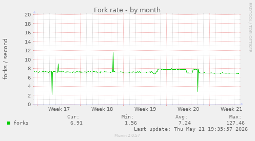 Fork rate