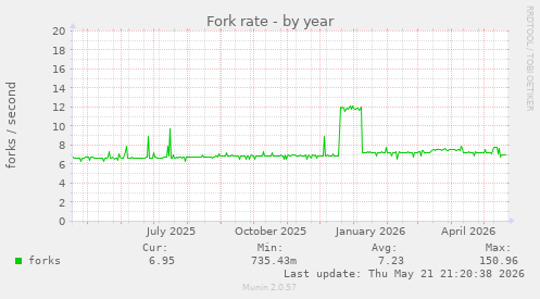 Fork rate
