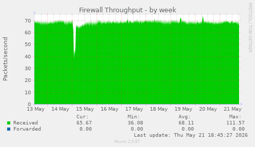 Firewall Throughput