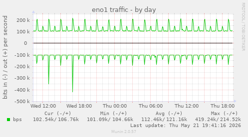 eno1 traffic