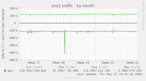 eno1 traffic