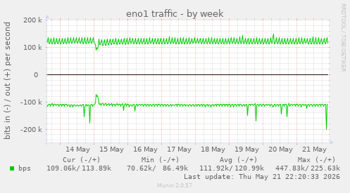 eno1 traffic