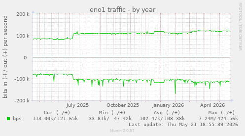 eno1 traffic