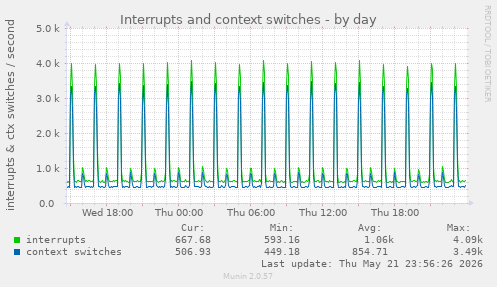 Interrupts and context switches