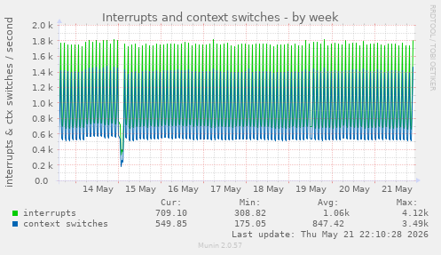Interrupts and context switches
