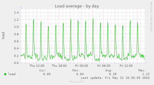 Load average