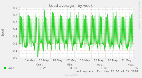 Load average