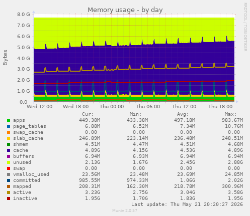 Memory usage