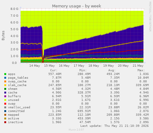Memory usage