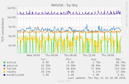 Netstat