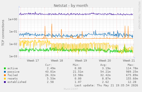 Netstat