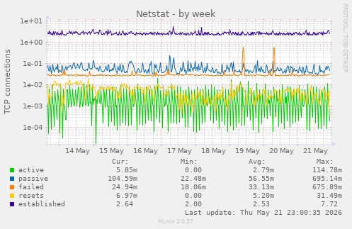 Netstat
