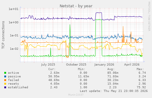 Netstat