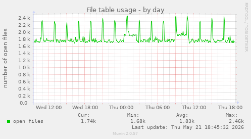 File table usage