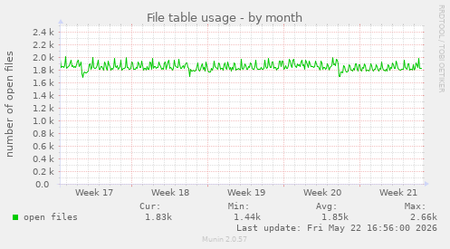 File table usage