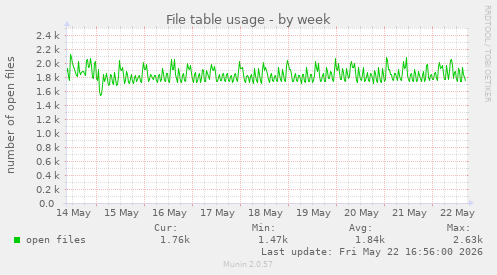 File table usage