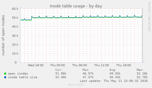 Inode table usage