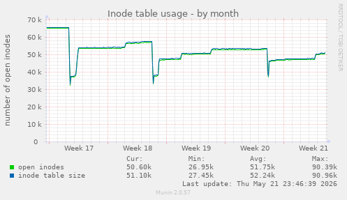monthly graph