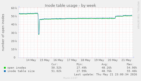 Inode table usage