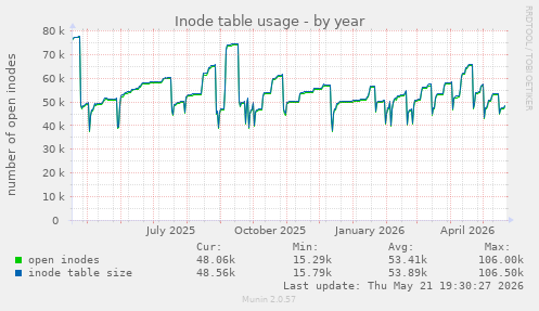 Inode table usage