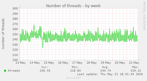 Number of threads