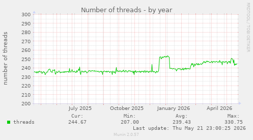 Number of threads