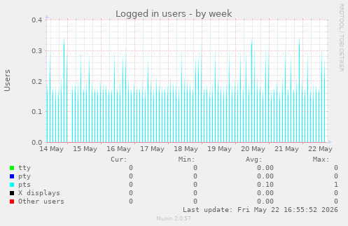 Logged in users