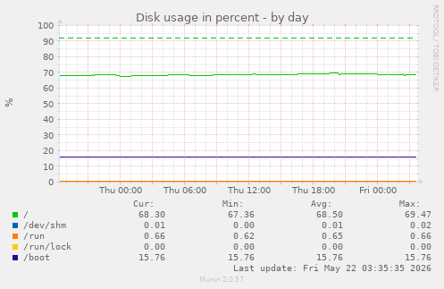 Disk usage in percent