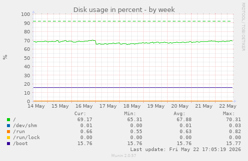 Disk usage in percent