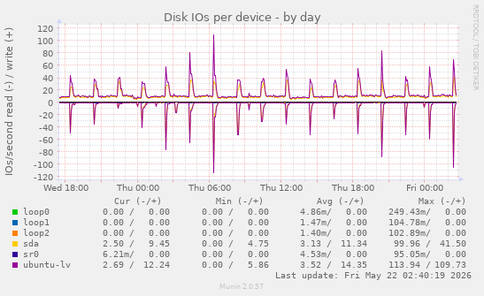 Disk IOs per device