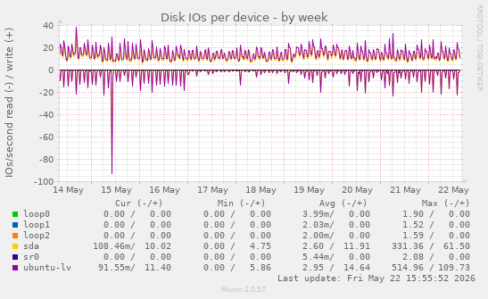Disk IOs per device
