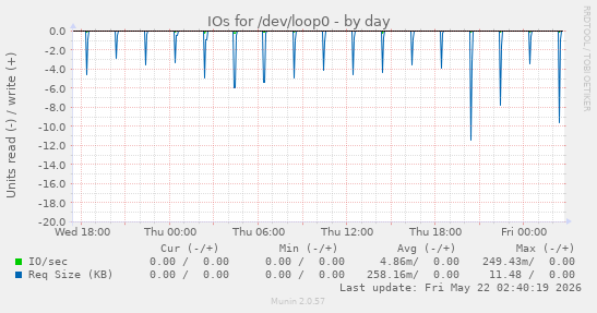 IOs for /dev/loop0