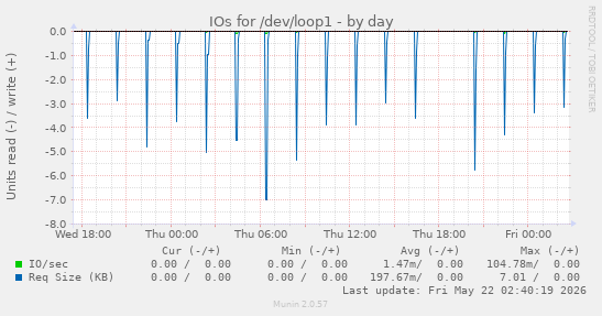 IOs for /dev/loop1