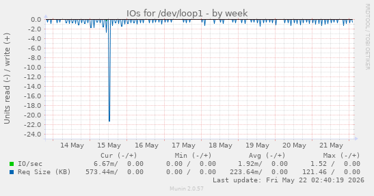 IOs for /dev/loop1