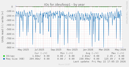 yearly graph