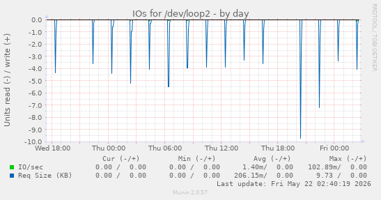 IOs for /dev/loop2