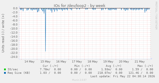 IOs for /dev/loop2