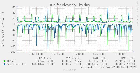 IOs for /dev/sda