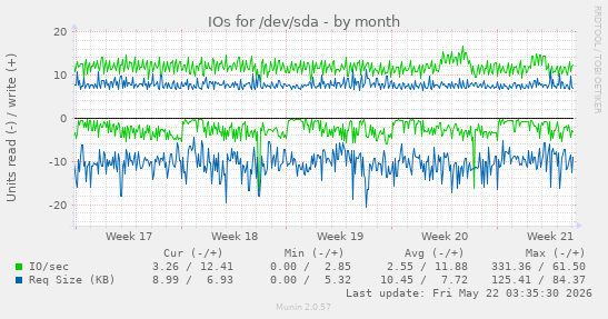 monthly graph