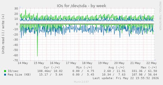 IOs for /dev/sda