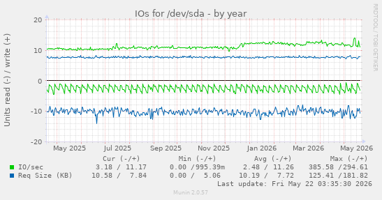 yearly graph