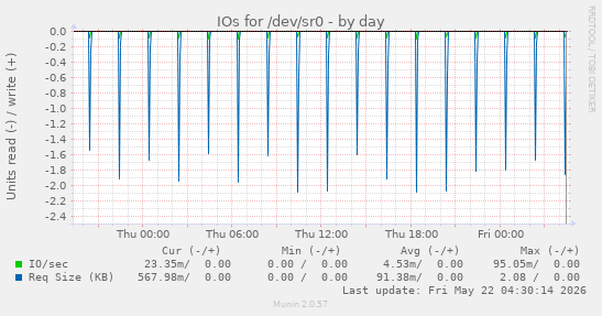 IOs for /dev/sr0