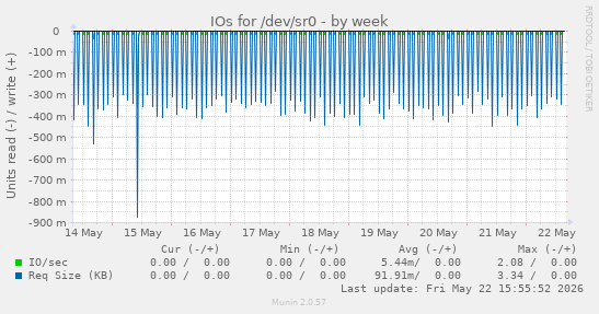 IOs for /dev/sr0
