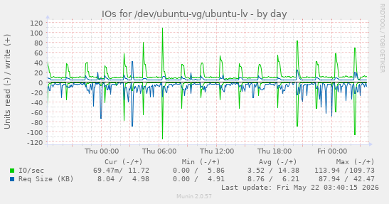 IOs for /dev/ubuntu-vg/ubuntu-lv