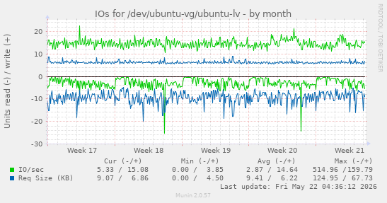 monthly graph